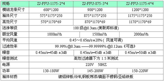 標準FFU技術規格參數 標準FFU技術規格參數